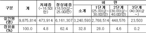 국민 3명중 1명은 `비만`