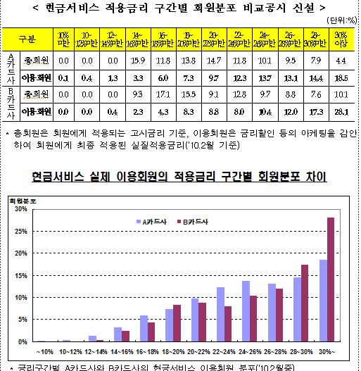 카드사별 현금서비스 금리비교 쉬워진다