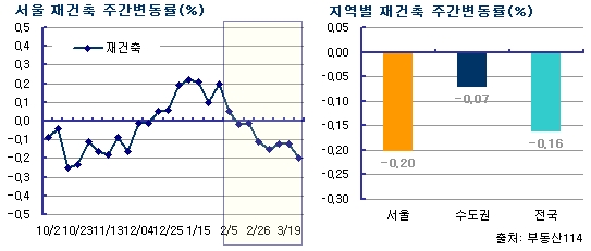 가격하락·거래실종..재건축→중대형→?