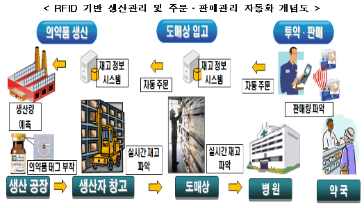 약에 전자태그 단다..세제지원 검토(종합)