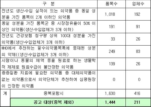 `생산·수입·공급중단때 사전보고` 의약품 1444개 공고