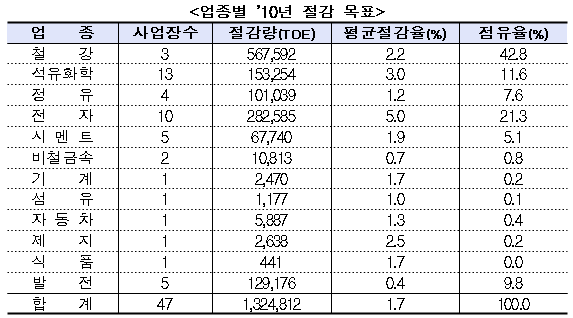 기업 에너지절약 목표 1.7% 확정..삼성 LCD `최대`