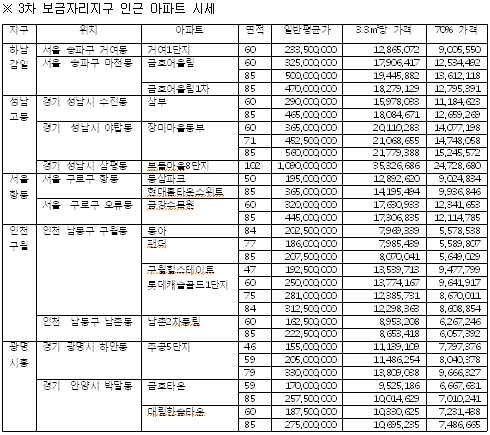 보금자리3차 분양가는 얼마?