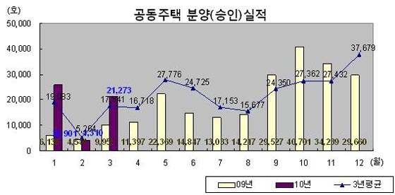 4월 수도권서 1만6847가구 분양..내곡·세곡2 사전예약