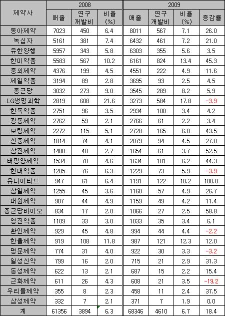 LG생과·한미·한올·유나이티드, 매출 10% 이상 R&D 투자