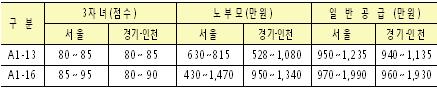 위례 `서울 신혼부부` 평균당첨선 2920만원