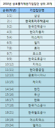 LH·미래에셋 등 8곳 상호출자제한 신규지정