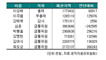 예금밖에 모르는 이성태 前 총재, 부동산 실력은...