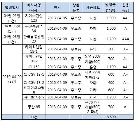 4월 첫주 회사채 11건 발행예정..규모 8600억