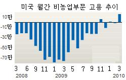 손성원 "미 고용 안정시작..완전 회복 5년 걸려"