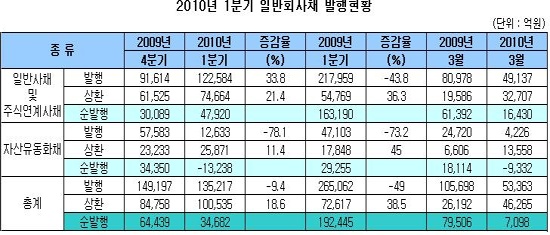 올 1분기 회사채 발행 지난해 절반으로 `뚝`