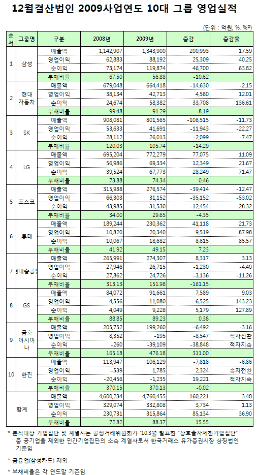 (09결산실적)10대그룹 "롯데 날고 포스코 기었다"