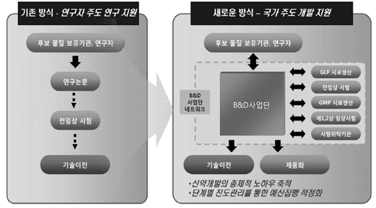 정부, 항암제 개발에 10년간 1조 투자