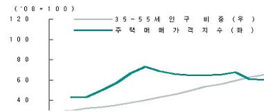 하나금융硏 "베이붐 세대 은퇴로 집값 하락"