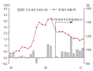 외국인, 중장기 채권 `갈아타기`..환차익에 베팅