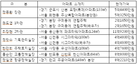 국토부 고위관료의 아파트 재테크 성적은