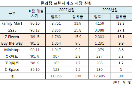 공정위, 롯데의 바이더웨이 인수 조건없이 승인