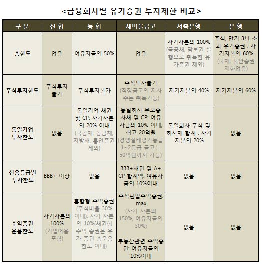 상호금융사 과도한 유가증권투자 칼댄다