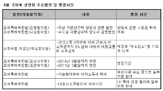 재정건전성 vs 지방선거..감세법안 어디로?