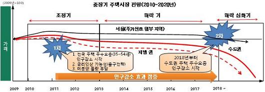 신한硏 "강남 포함 서울 집값 2018년부터 하락"