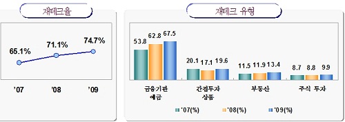 서울시민 재테크 1위는 `예금`