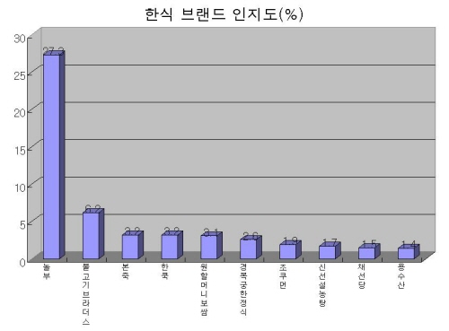 (2010 프랜차이즈 랭킹)브랜드 인지도<1>한식