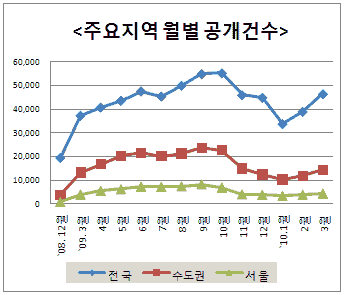 강남3구 아파트거래량 두달째 감소..집값도 하락