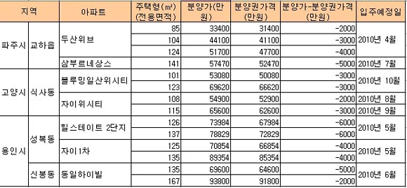 수도권 분양권값 `뚝뚝`..밀어내기 후폭풍