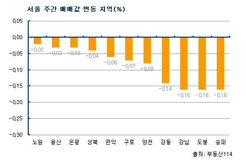 (주간부동산)서울 전셋값 15개월만에 하락