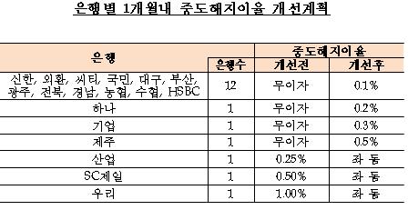 국민·신한 등 중도해지이자 0.1%..구색맞추기?