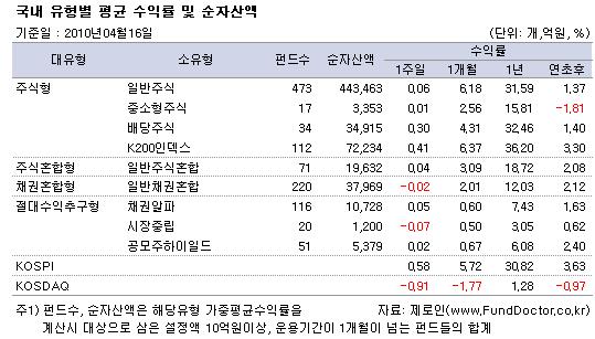 국내 주식펀드 7주째 플러스..인덱스 두각