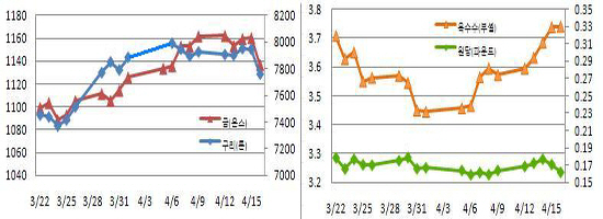 (Commodity Watch)골드만 여파로 상품價 급락