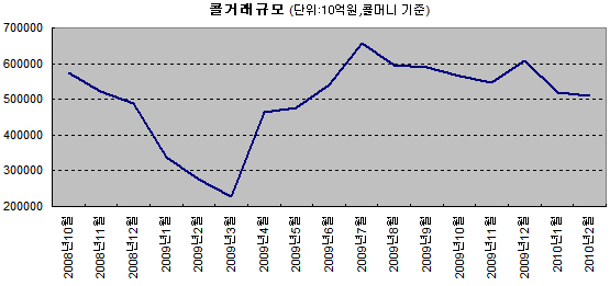 (자금시장 개편)①너도나도 "Call"..이상해진 RP