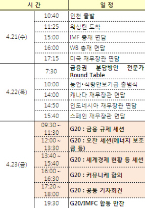 "은행稅와 출구전략 조율"..尹재정, 워싱턴서 `G20 의사봉`