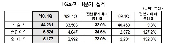 `승승장구` LG화학 1분기 사상최대 매출(종합)