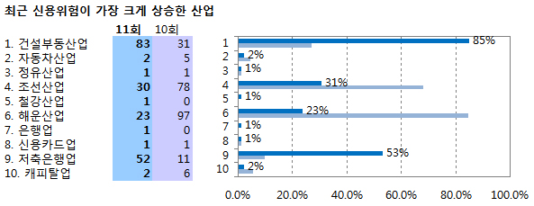 (11th SRE-산업편)①"또 불안한 건설업"..신용위험 급부상