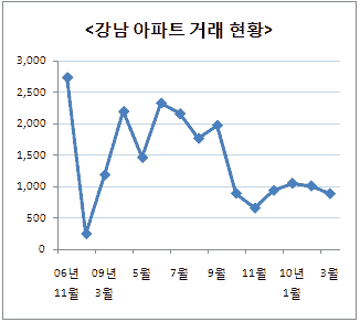 요즘 부동산시장..`백약이 무효`