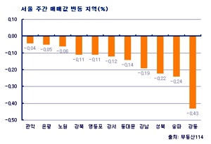 (주간부동산)강동·송파 재건축 하락세 주도