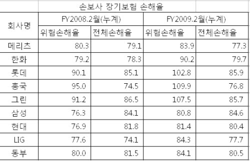 실손의료보험료 인상되나