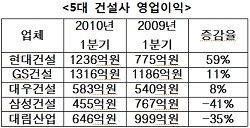 (1Q건설사실적)①영업익-현대건설 `군계일학`