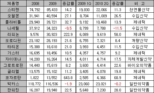 국산신약 첫 `천억대 제품` 탄생하나