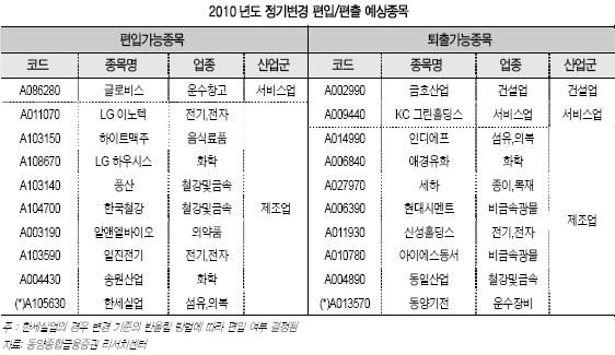 6월 코스피200 신규편입 노리는 종목은