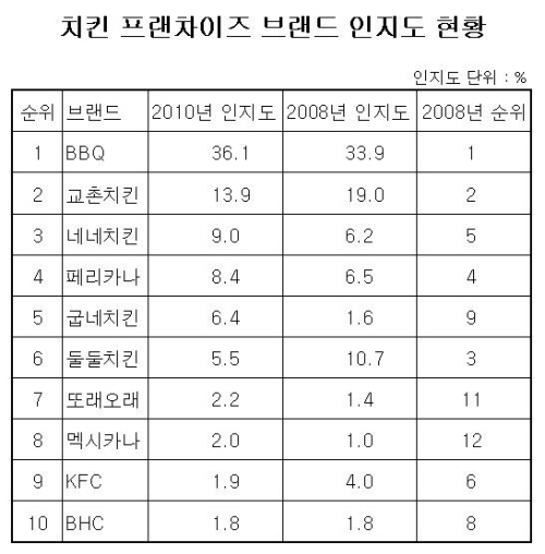 (2010 프랜차이즈 랭킹)브랜드 인지도<5>치킨