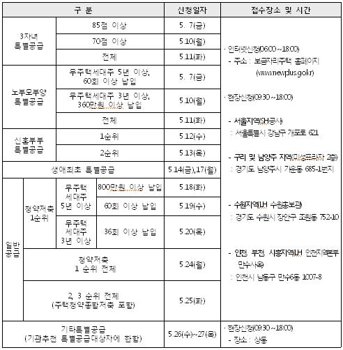 (표)2차보금자리 유형별 접수일정