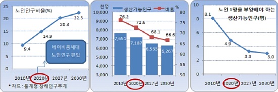 서울 `베이비부머` 145만명..올해부터 은퇴