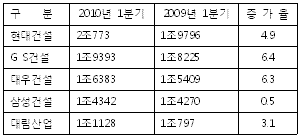 (1Q건설사실적)②매출-빅5 플랜트로 외형확대