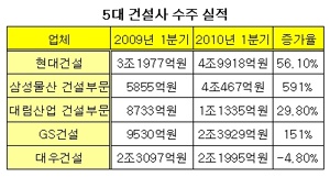 (1Q건설사실적)③수주-현대·삼성 `서프라이즈`