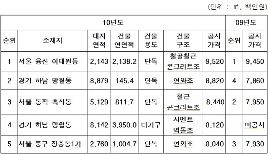 가장 비싼 집..이건희 회장 자택 `95억`