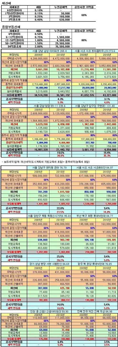 올해 재산세 얼마나 나올까