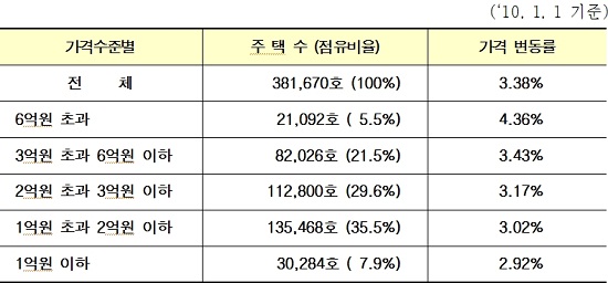 서울 단독주택 공시가격 3.4% 상승